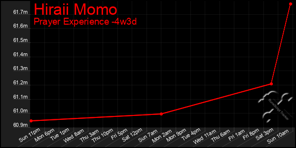 Last 31 Days Graph of Hiraii Momo