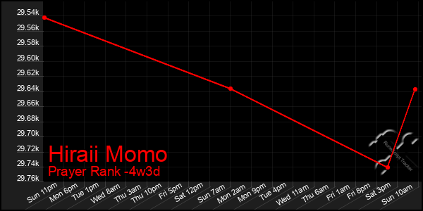 Last 31 Days Graph of Hiraii Momo