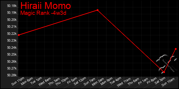 Last 31 Days Graph of Hiraii Momo