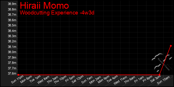 Last 31 Days Graph of Hiraii Momo