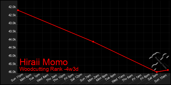 Last 31 Days Graph of Hiraii Momo