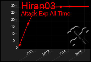 Total Graph of Hiran03