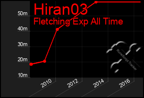 Total Graph of Hiran03