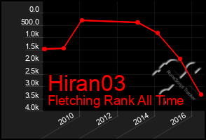 Total Graph of Hiran03