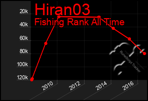 Total Graph of Hiran03