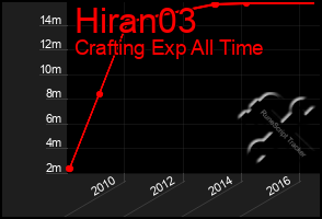 Total Graph of Hiran03