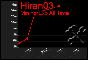 Total Graph of Hiran03