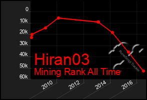 Total Graph of Hiran03