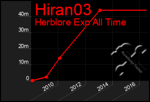 Total Graph of Hiran03