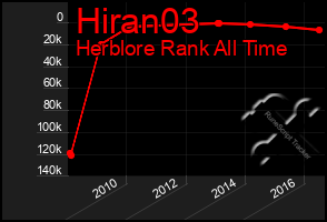 Total Graph of Hiran03