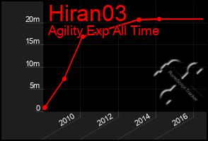 Total Graph of Hiran03