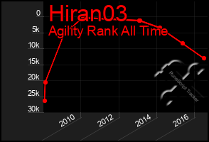 Total Graph of Hiran03