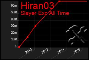 Total Graph of Hiran03