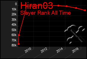 Total Graph of Hiran03