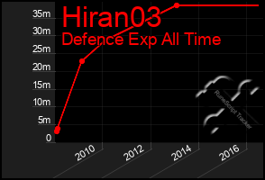 Total Graph of Hiran03