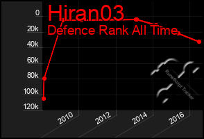 Total Graph of Hiran03