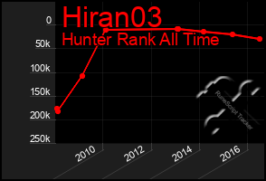 Total Graph of Hiran03