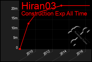Total Graph of Hiran03