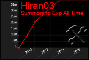 Total Graph of Hiran03