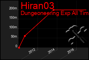 Total Graph of Hiran03