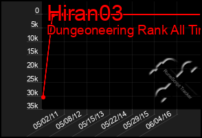 Total Graph of Hiran03