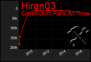 Total Graph of Hiran03