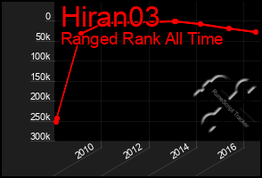 Total Graph of Hiran03