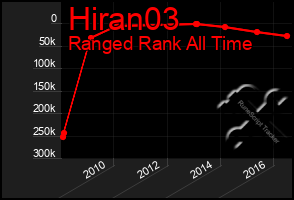 Total Graph of Hiran03