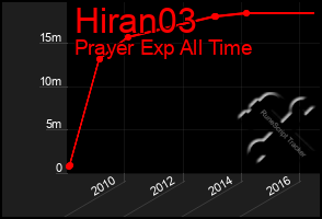 Total Graph of Hiran03