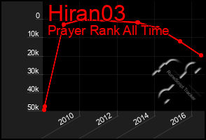 Total Graph of Hiran03