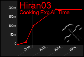 Total Graph of Hiran03