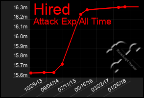 Total Graph of Hired