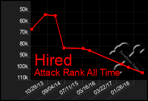 Total Graph of Hired