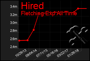 Total Graph of Hired