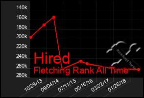 Total Graph of Hired