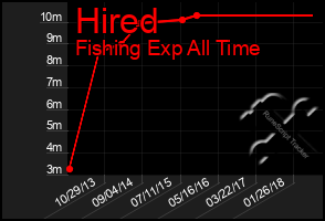 Total Graph of Hired