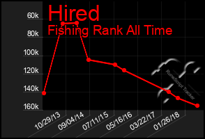 Total Graph of Hired