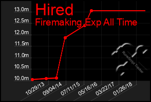 Total Graph of Hired