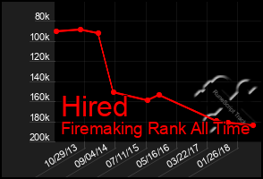 Total Graph of Hired