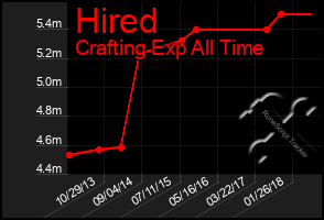 Total Graph of Hired