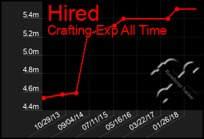 Total Graph of Hired