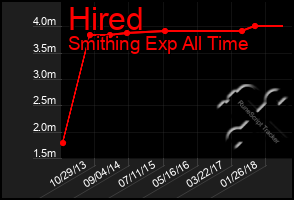 Total Graph of Hired