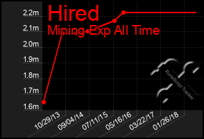 Total Graph of Hired