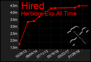 Total Graph of Hired