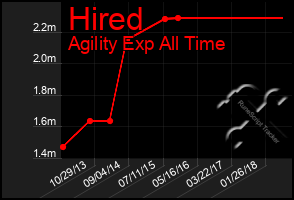 Total Graph of Hired