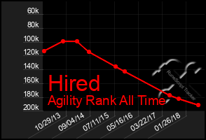 Total Graph of Hired