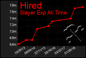 Total Graph of Hired