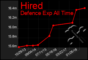 Total Graph of Hired