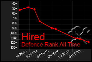 Total Graph of Hired