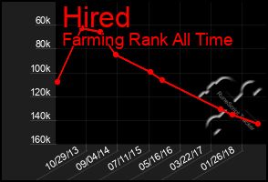 Total Graph of Hired